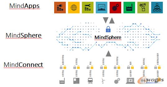  西门子MindSphere平台