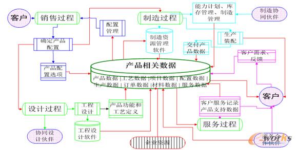 ‘过程为中心’与‘数据为中心’对比分析