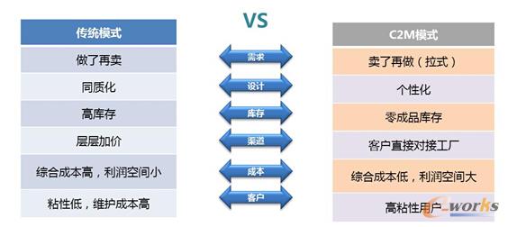  C2M模式带来的汽车行业变革