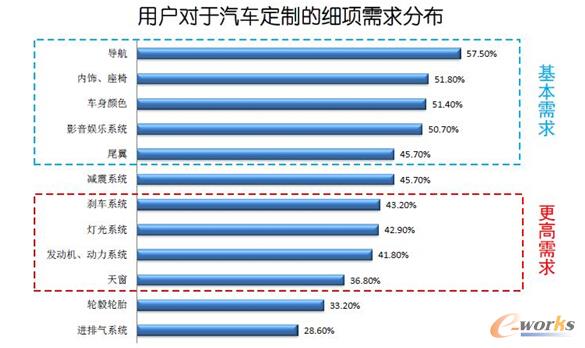 用户对汽车定制的细项需求分布