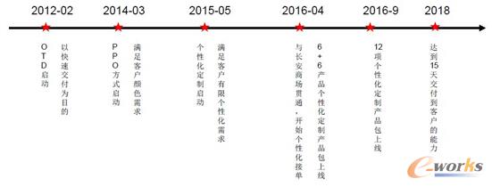 长安汽车C2M在线定制发展历程