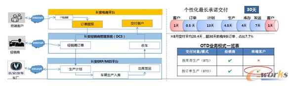 长安汽车客户订单的生产模式