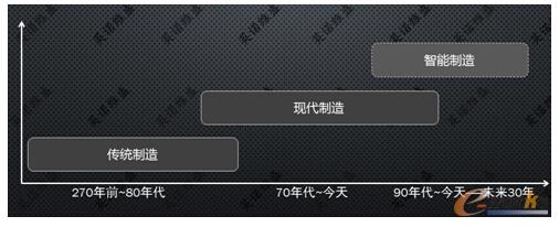 三个制造范式长期并存是基本国情