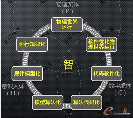  CPS：三体智能的综合体现