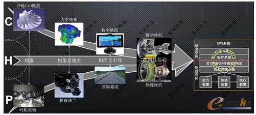 三体交汇、多种技术，长期融合发展