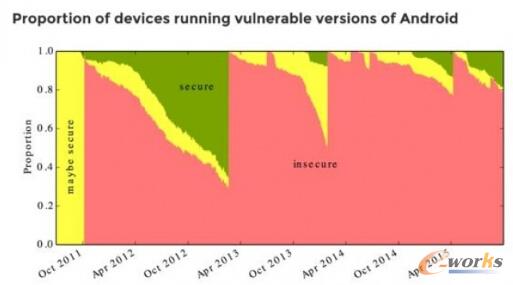 系统更新不及时 87%的Android设备易受攻击