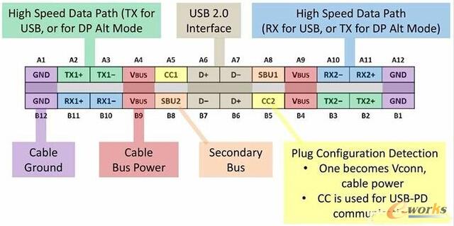 USB3.2接口规范 理论值每秒传输2GB