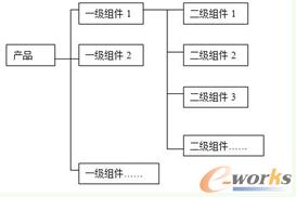 三维产品树状结构示意图
