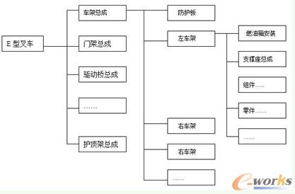 E型叉车树状设计结构图