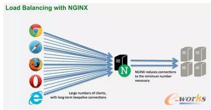 基于 Nginx 的软件负载均衡实现解读