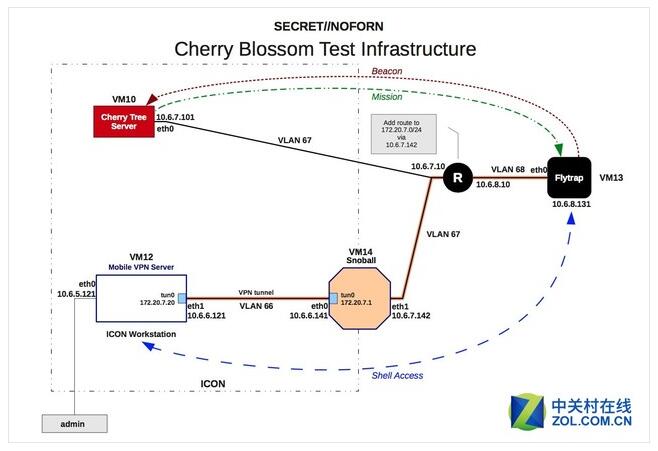据悉,CherryBlossom根本无需接触到实际设备,只要这些网络设备通过无线升级固件即可植入。安装并完成刷机后的路由器或AP就成了所谓的FlyTrap,会向外部称为CherryTree的C&C服务器发送数据,包括设备状态及重要用户数据等等,由后者收集、整理成数据库。之后CherryTree即传送定义好的任务指令,称为Mission。攻击者并使用Web界面CherryWeb来查看FlyTrap的状态、Mission任务执行情况及相关信息,或是执行系统管理的工作。