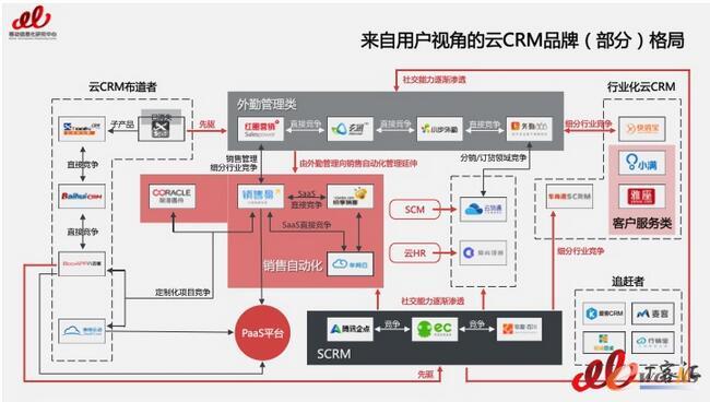 CRM市场还能红多久？2017还有哪些数据你不知道