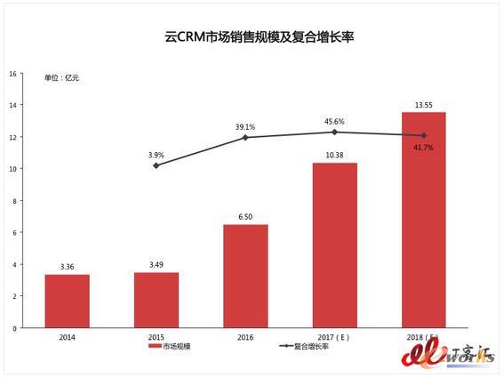CRM市场还能红多久？2017还有哪些数据你不知道
