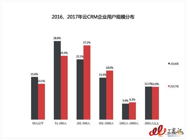 CRM市场还能红多久？2017还有哪些数据你不知道