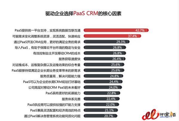 CRM市场还能红多久？2017还有哪些数据你不知道