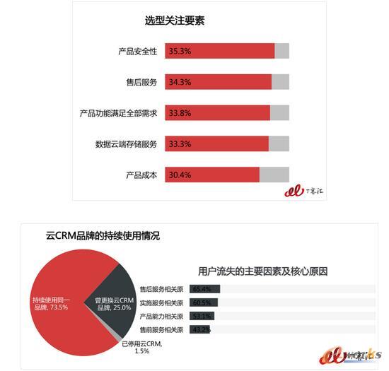 CRM市场还能红多久？2017还有哪些数据你不知道