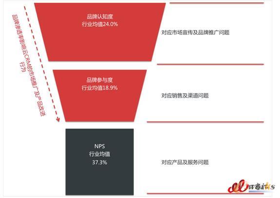 CRM市场还能红多久？2017还有哪些数据你不知道