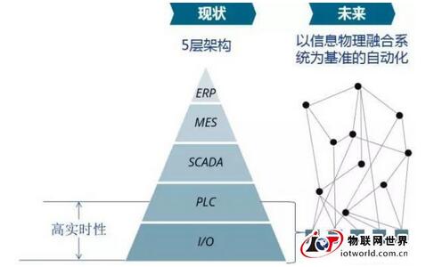 新型的以信息物理融合系统为基准的自动化架构逐步取代传统的5层架构