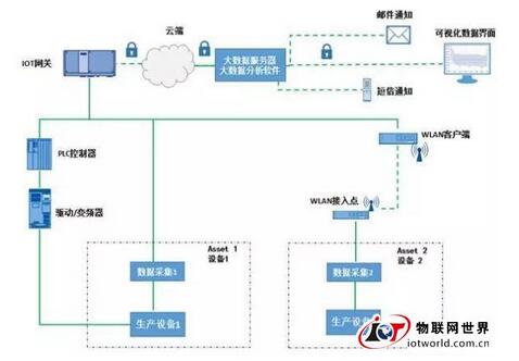 对生产设备进行预防性维护的系统架构