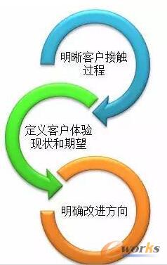 客户体验管理框架