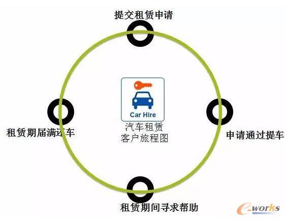 初始客户旅程图——以汽车租赁服务为例