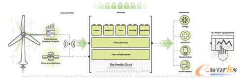 Predix平台的运行过程