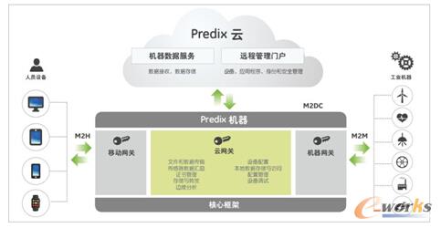  Predix机器连接方式