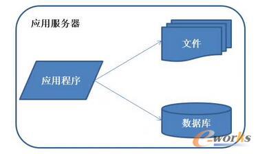 分布式架构的演进