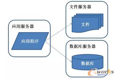分布式架构的演进