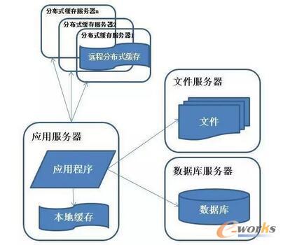 系统架构演化历程-使用缓存改善性能