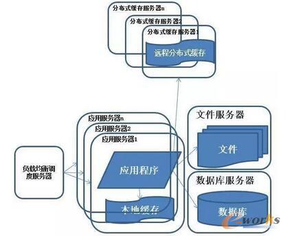   系统架构演化历程-使用应用服务器集群