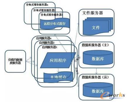  系统架构演化历程-数据库读写分离