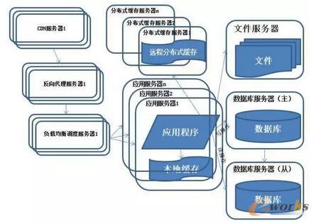  系统架构演化历程-反向代理和CDN加速