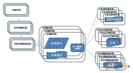系统架构演化历程-分布式文件系统和分布式数据库
