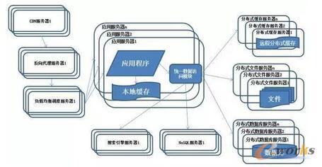   系统架构演化历程-使用NoSQL和搜索引擎
