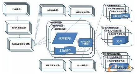     系统架构演化历程-业务拆分