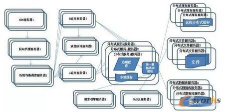  系统架构演化历程-分布式服务