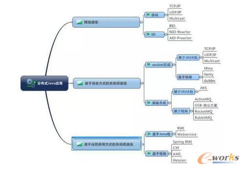   Java分布式应用技术基础