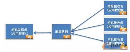     分布式服务下的关键技术：消息队列架构