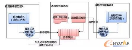 分布式服务下的关键技术：消息队列原理