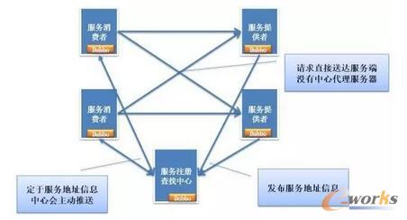 分布式服务下的关键技术：服务框架架构