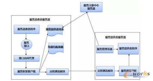 分布式架构的演进_终端和服务器_基础信息化