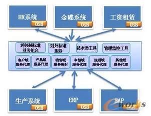 分布式服务下的关键技术：服务总线原理