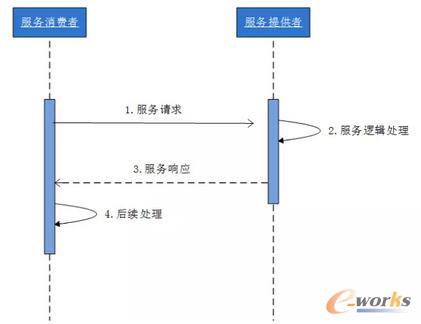   五种通信模式的实现方式-同步点对点服务模式