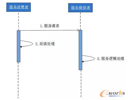 五种通信模式的实现方式-异步点对点消息模式1
