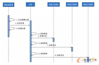  五种通信模式的实现方式-异步广播消息模式