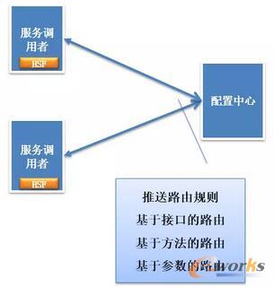 基于服务框架Dubbo的服务治理-服务路由