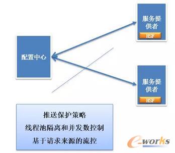  基于服务框架Dubbo的服务治理-服务保护