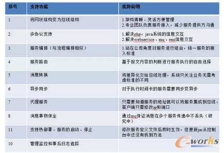 基于服务总线OSB的服务治理-功能介绍