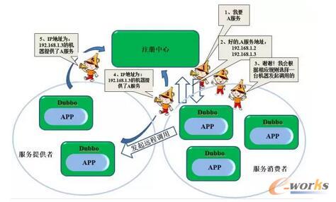 基于服务总线OSB的服务治理
